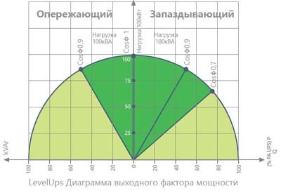 LEVELUPS T3 graf
